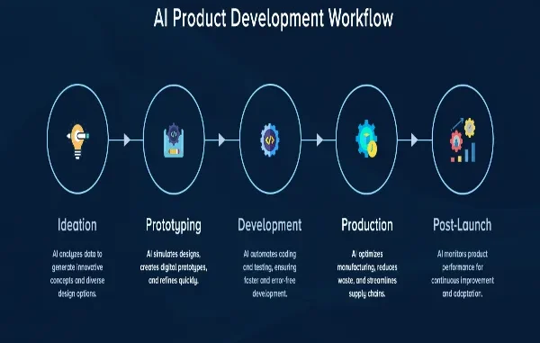 5 AI product development challenges that can derail your progress