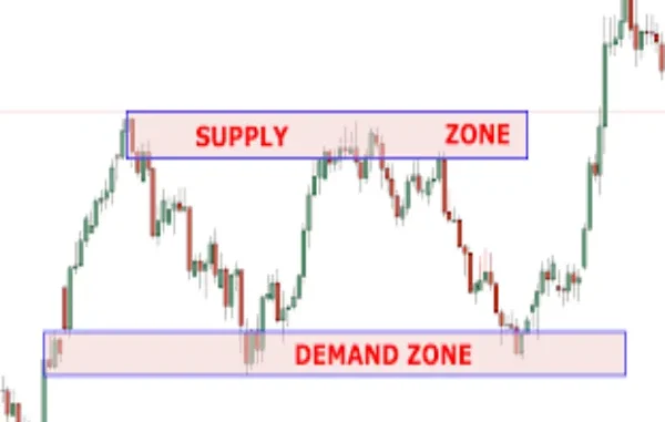 The Science Behind Supply and Demand Zones in Financial Markets